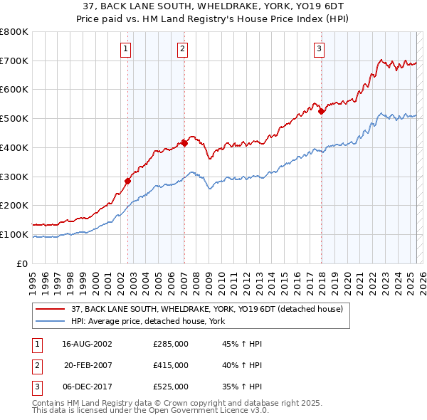37, BACK LANE SOUTH, WHELDRAKE, YORK, YO19 6DT: Price paid vs HM Land Registry's House Price Index