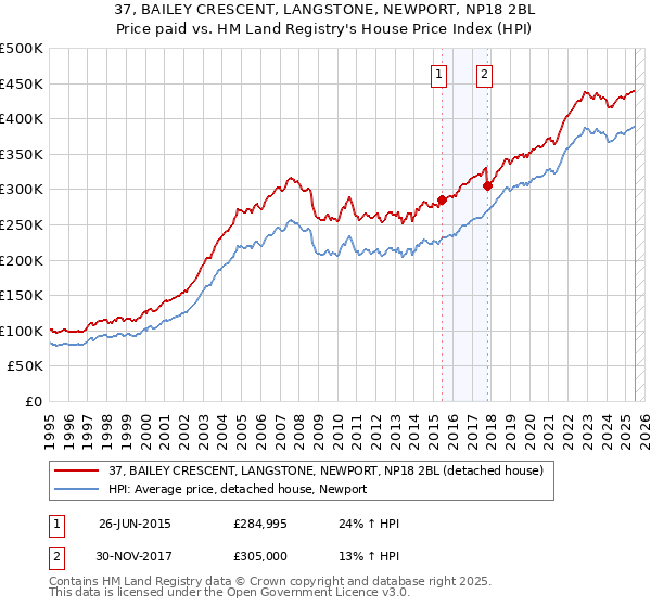 37, BAILEY CRESCENT, LANGSTONE, NEWPORT, NP18 2BL: Price paid vs HM Land Registry's House Price Index