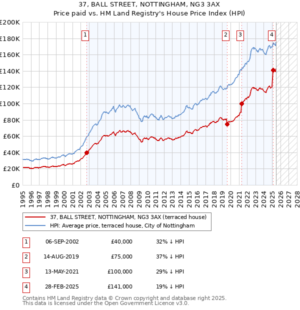 37, BALL STREET, NOTTINGHAM, NG3 3AX: Price paid vs HM Land Registry's House Price Index