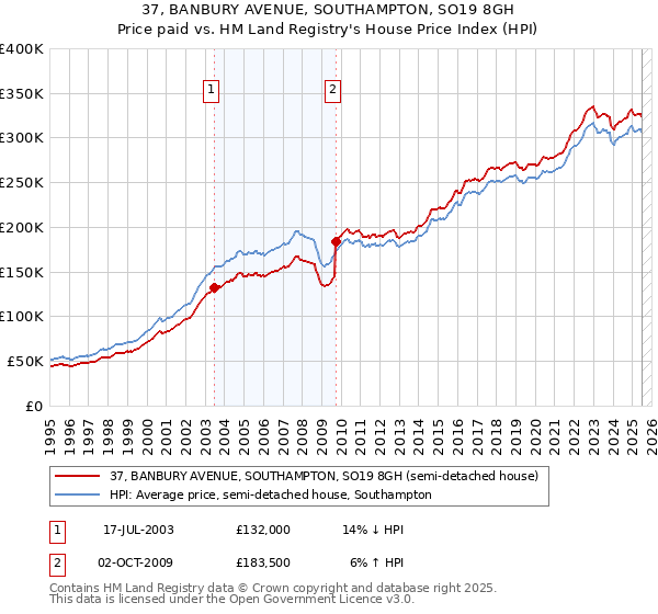 37, BANBURY AVENUE, SOUTHAMPTON, SO19 8GH: Price paid vs HM Land Registry's House Price Index