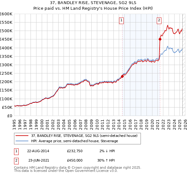 37, BANDLEY RISE, STEVENAGE, SG2 9LS: Price paid vs HM Land Registry's House Price Index