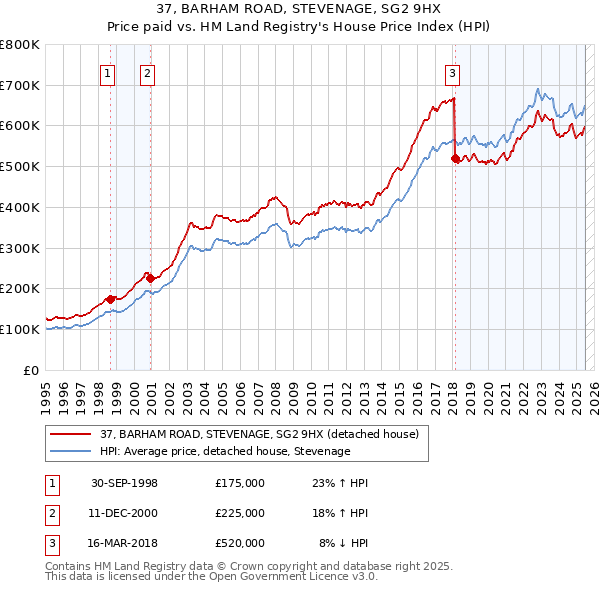 37, BARHAM ROAD, STEVENAGE, SG2 9HX: Price paid vs HM Land Registry's House Price Index