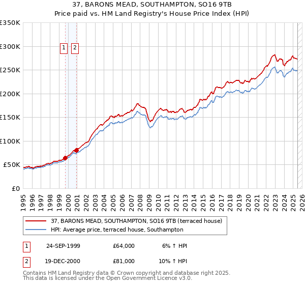 37, BARONS MEAD, SOUTHAMPTON, SO16 9TB: Price paid vs HM Land Registry's House Price Index