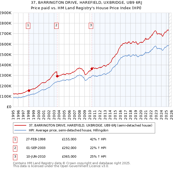 37, BARRINGTON DRIVE, HAREFIELD, UXBRIDGE, UB9 6RJ: Price paid vs HM Land Registry's House Price Index