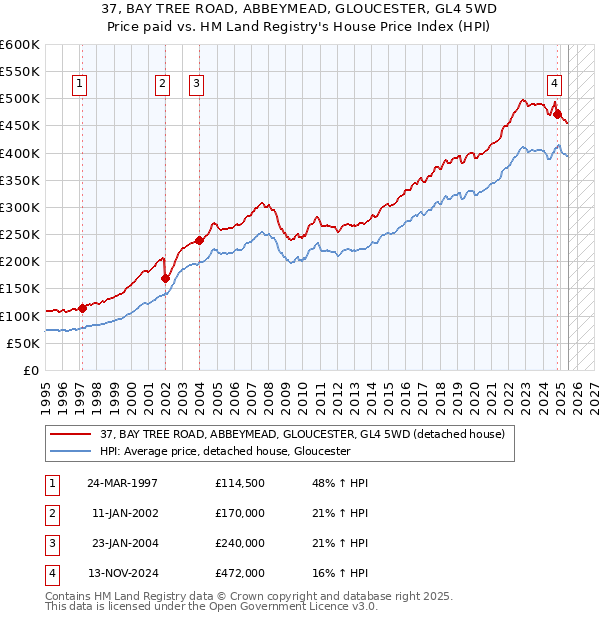 37, BAY TREE ROAD, ABBEYMEAD, GLOUCESTER, GL4 5WD: Price paid vs HM Land Registry's House Price Index