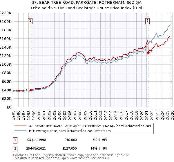 37, BEAR TREE ROAD, PARKGATE, ROTHERHAM, S62 6JA: Price paid vs HM Land Registry's House Price Index