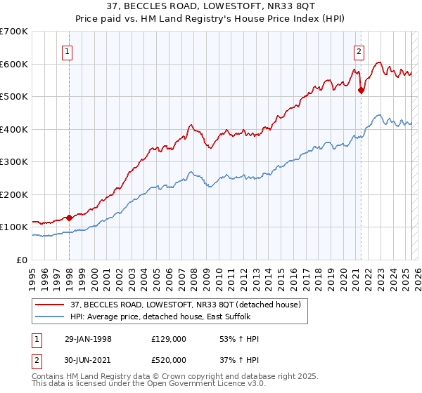 37, BECCLES ROAD, LOWESTOFT, NR33 8QT: Price paid vs HM Land Registry's House Price Index