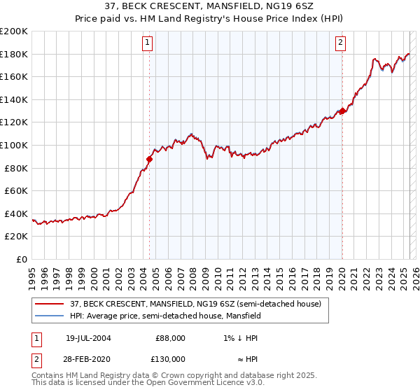 37, BECK CRESCENT, MANSFIELD, NG19 6SZ: Price paid vs HM Land Registry's House Price Index