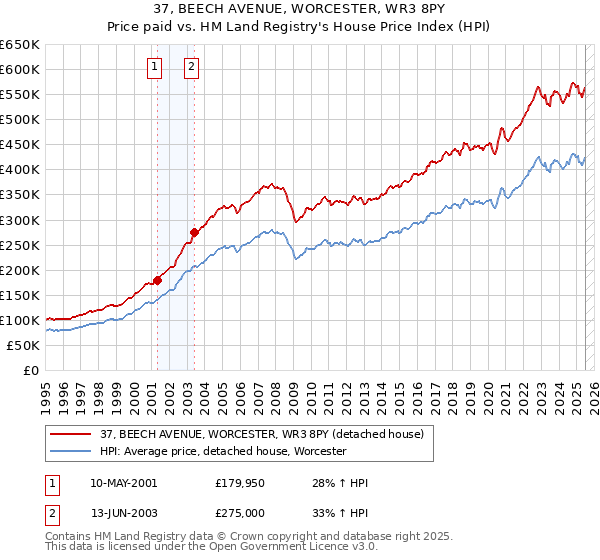 37, BEECH AVENUE, WORCESTER, WR3 8PY: Price paid vs HM Land Registry's House Price Index