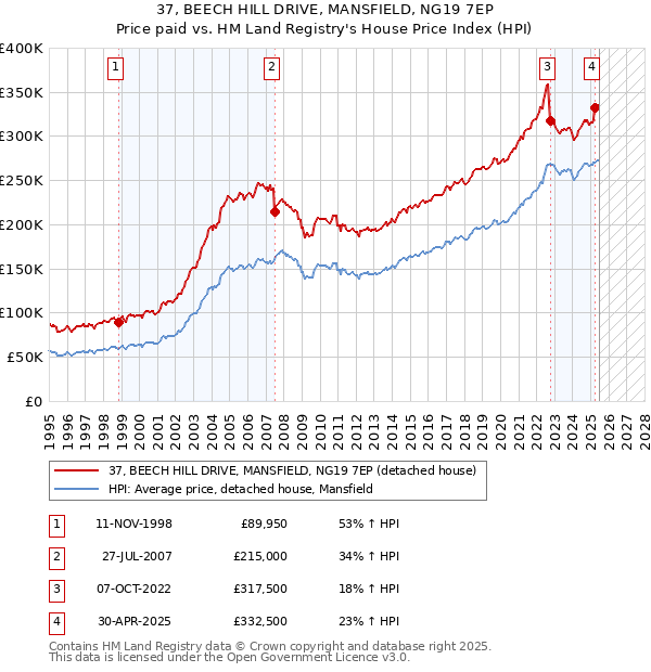37, BEECH HILL DRIVE, MANSFIELD, NG19 7EP: Price paid vs HM Land Registry's House Price Index