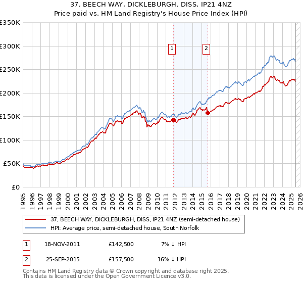 37, BEECH WAY, DICKLEBURGH, DISS, IP21 4NZ: Price paid vs HM Land Registry's House Price Index