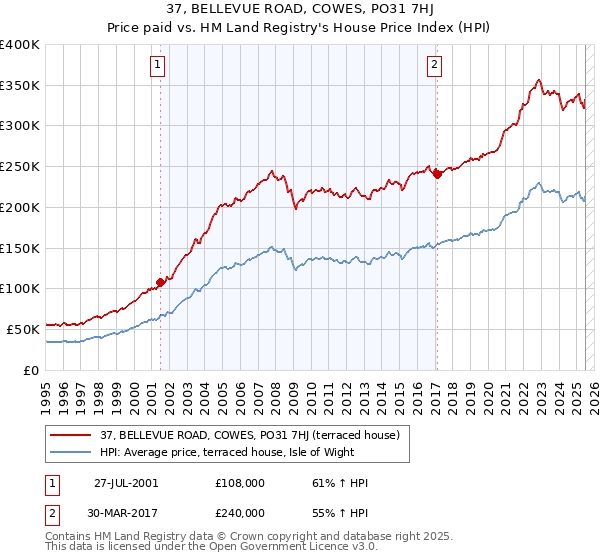 37, BELLEVUE ROAD, COWES, PO31 7HJ: Price paid vs HM Land Registry's House Price Index