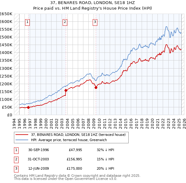 37, BENARES ROAD, LONDON, SE18 1HZ: Price paid vs HM Land Registry's House Price Index