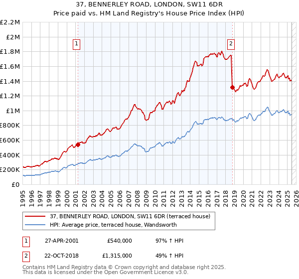 37, BENNERLEY ROAD, LONDON, SW11 6DR: Price paid vs HM Land Registry's House Price Index