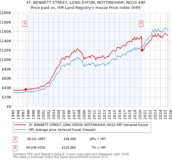 37, BENNETT STREET, LONG EATON, NOTTINGHAM, NG10 4RF: Price paid vs HM Land Registry's House Price Index