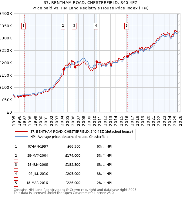 37, BENTHAM ROAD, CHESTERFIELD, S40 4EZ: Price paid vs HM Land Registry's House Price Index
