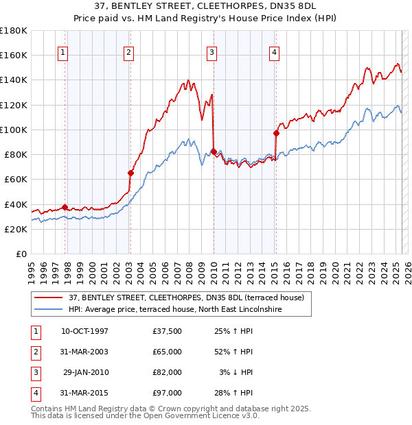 37, BENTLEY STREET, CLEETHORPES, DN35 8DL: Price paid vs HM Land Registry's House Price Index