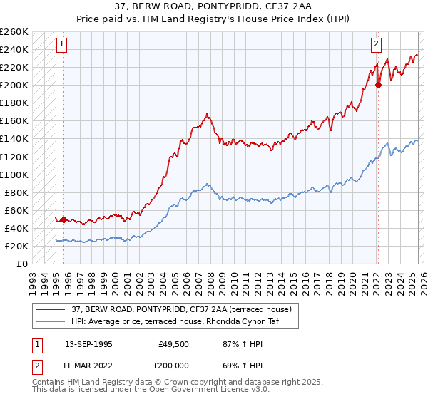 37, BERW ROAD, PONTYPRIDD, CF37 2AA: Price paid vs HM Land Registry's House Price Index