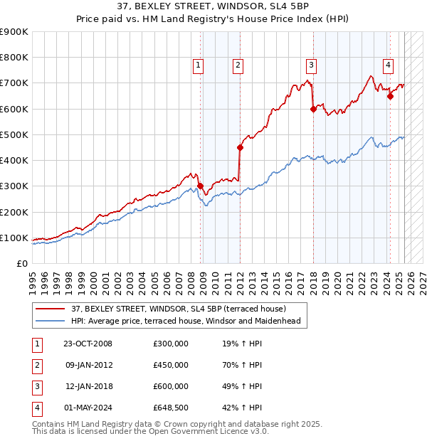 37, BEXLEY STREET, WINDSOR, SL4 5BP: Price paid vs HM Land Registry's House Price Index