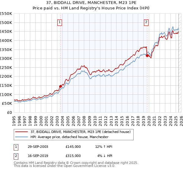 37, BIDDALL DRIVE, MANCHESTER, M23 1PE: Price paid vs HM Land Registry's House Price Index
