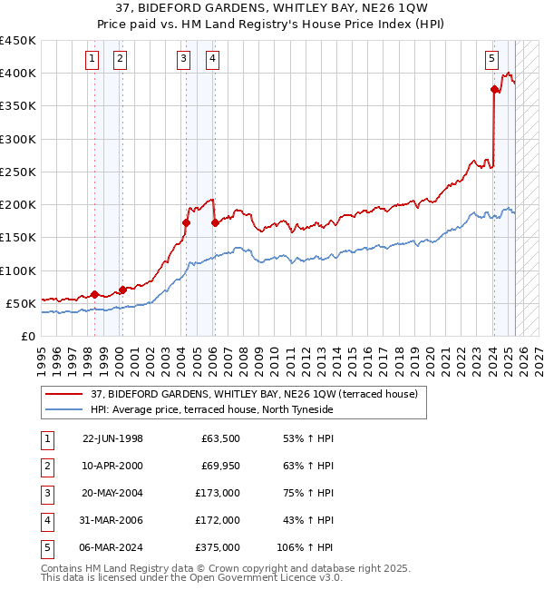 37, BIDEFORD GARDENS, WHITLEY BAY, NE26 1QW: Price paid vs HM Land Registry's House Price Index