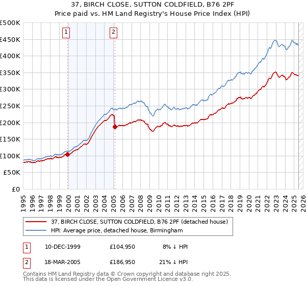 37, BIRCH CLOSE, SUTTON COLDFIELD, B76 2PF: Price paid vs HM Land Registry's House Price Index