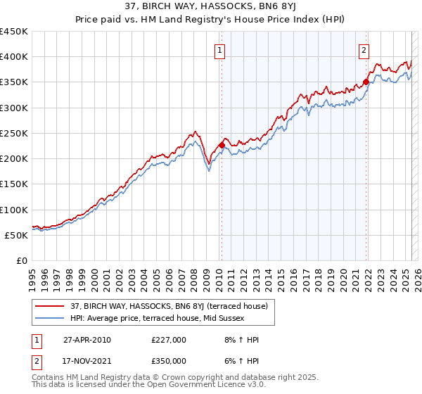 37, BIRCH WAY, HASSOCKS, BN6 8YJ: Price paid vs HM Land Registry's House Price Index
