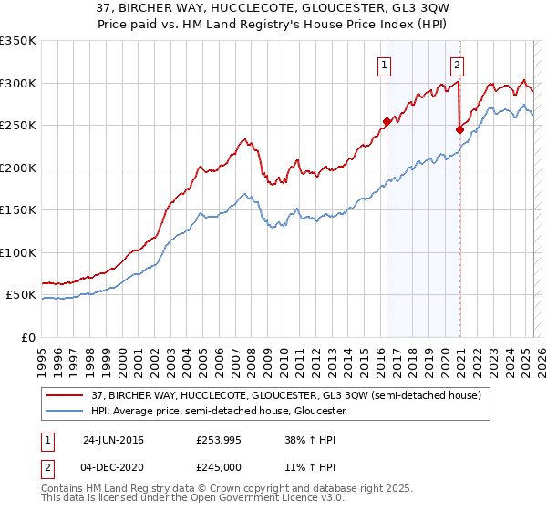 37, BIRCHER WAY, HUCCLECOTE, GLOUCESTER, GL3 3QW: Price paid vs HM Land Registry's House Price Index