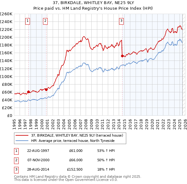 37, BIRKDALE, WHITLEY BAY, NE25 9LY: Price paid vs HM Land Registry's House Price Index