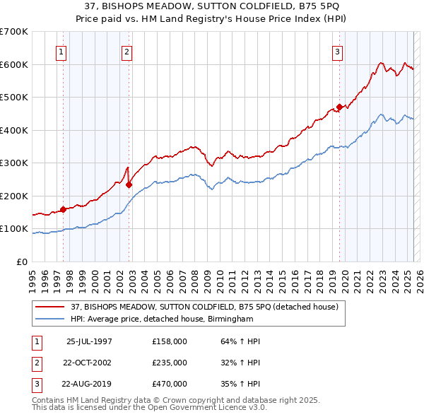 37, BISHOPS MEADOW, SUTTON COLDFIELD, B75 5PQ: Price paid vs HM Land Registry's House Price Index