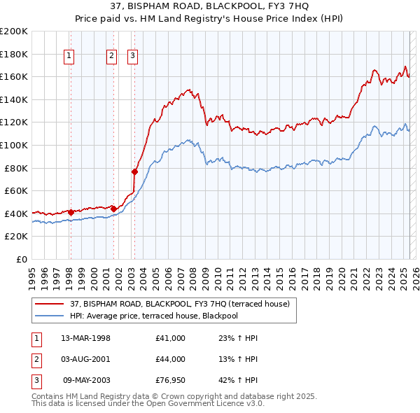 37, BISPHAM ROAD, BLACKPOOL, FY3 7HQ: Price paid vs HM Land Registry's House Price Index