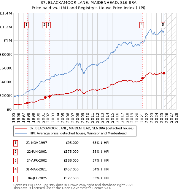 37, BLACKAMOOR LANE, MAIDENHEAD, SL6 8RA: Price paid vs HM Land Registry's House Price Index
