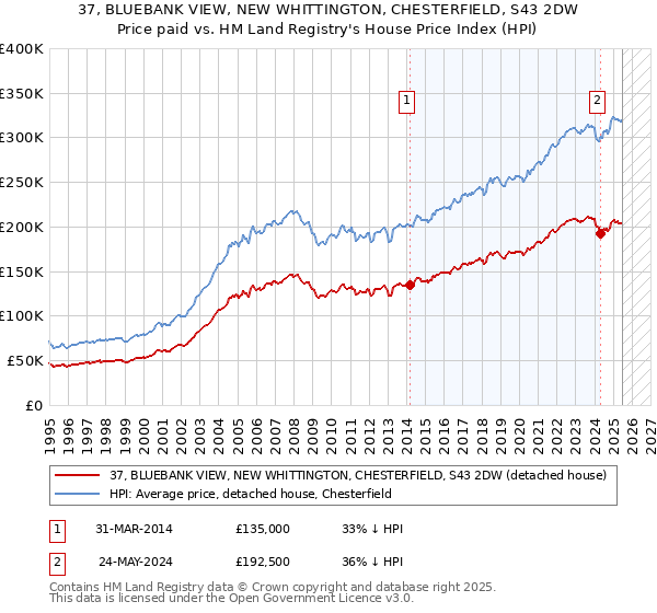 37, BLUEBANK VIEW, NEW WHITTINGTON, CHESTERFIELD, S43 2DW: Price paid vs HM Land Registry's House Price Index