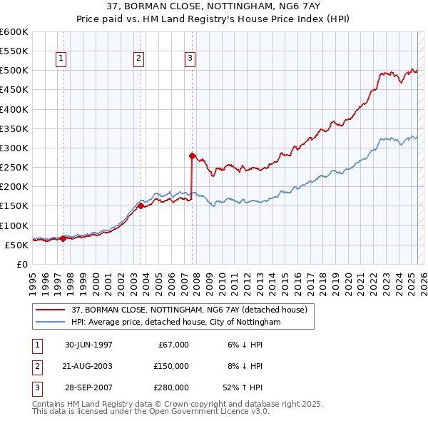 37, BORMAN CLOSE, NOTTINGHAM, NG6 7AY: Price paid vs HM Land Registry's House Price Index