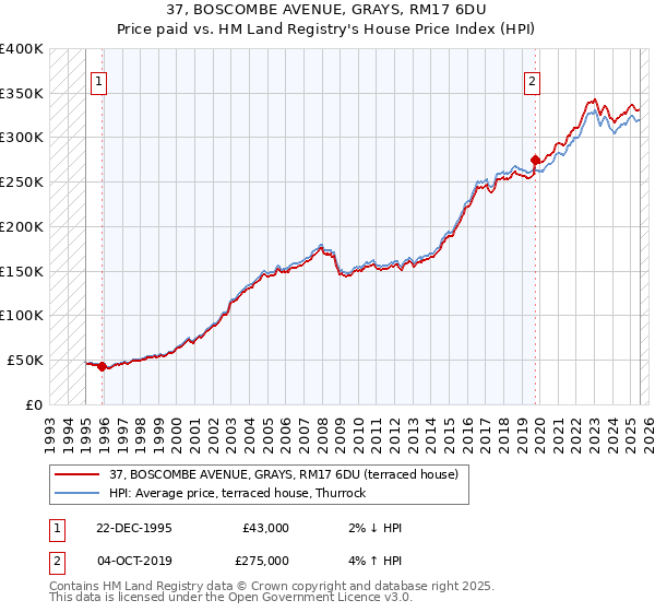 37, BOSCOMBE AVENUE, GRAYS, RM17 6DU: Price paid vs HM Land Registry's House Price Index