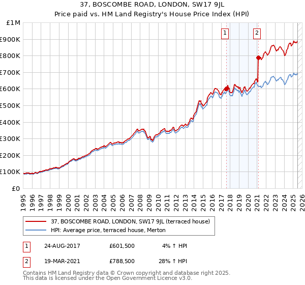 37, BOSCOMBE ROAD, LONDON, SW17 9JL: Price paid vs HM Land Registry's House Price Index