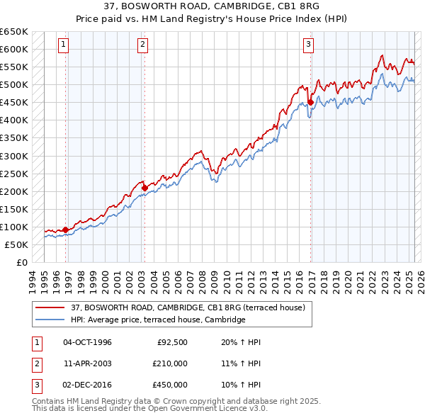 37, BOSWORTH ROAD, CAMBRIDGE, CB1 8RG: Price paid vs HM Land Registry's House Price Index
