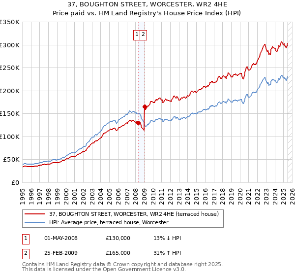37, BOUGHTON STREET, WORCESTER, WR2 4HE: Price paid vs HM Land Registry's House Price Index