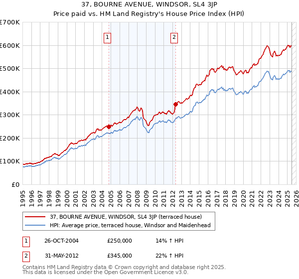 37, BOURNE AVENUE, WINDSOR, SL4 3JP: Price paid vs HM Land Registry's House Price Index