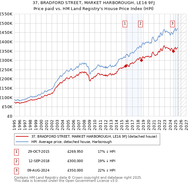 37, BRADFORD STREET, MARKET HARBOROUGH, LE16 9FJ: Price paid vs HM Land Registry's House Price Index