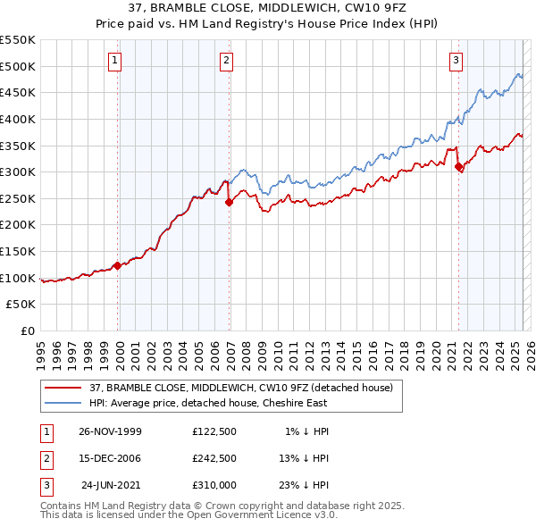 37, BRAMBLE CLOSE, MIDDLEWICH, CW10 9FZ: Price paid vs HM Land Registry's House Price Index