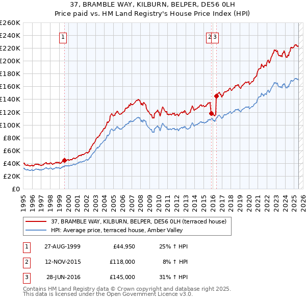 37, BRAMBLE WAY, KILBURN, BELPER, DE56 0LH: Price paid vs HM Land Registry's House Price Index