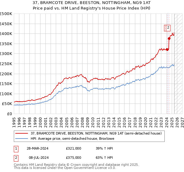 37, BRAMCOTE DRIVE, BEESTON, NOTTINGHAM, NG9 1AT: Price paid vs HM Land Registry's House Price Index