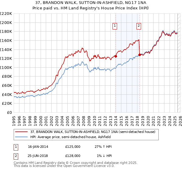37, BRANDON WALK, SUTTON-IN-ASHFIELD, NG17 1NA: Price paid vs HM Land Registry's House Price Index