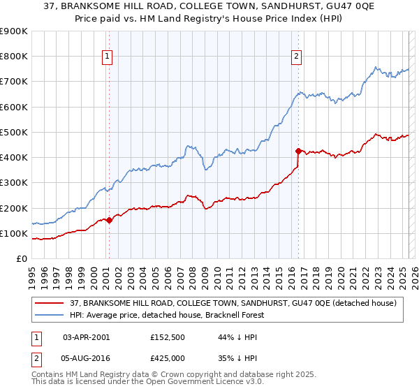37, BRANKSOME HILL ROAD, COLLEGE TOWN, SANDHURST, GU47 0QE: Price paid vs HM Land Registry's House Price Index