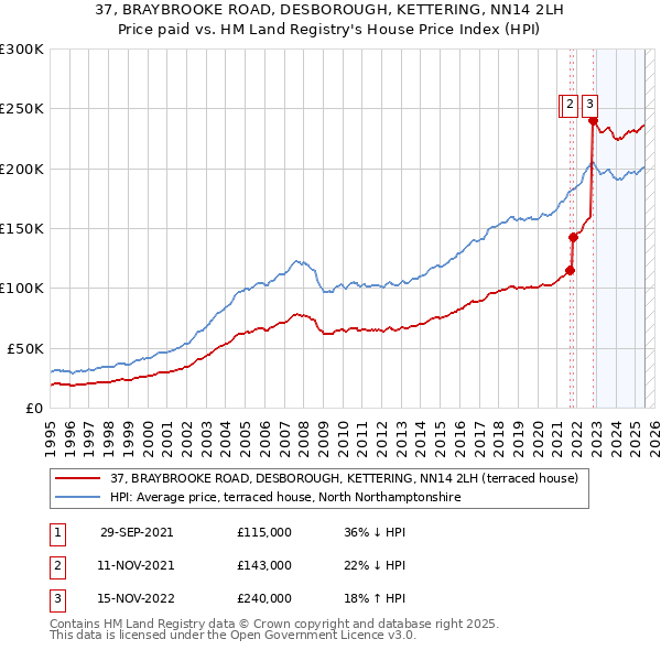37, BRAYBROOKE ROAD, DESBOROUGH, KETTERING, NN14 2LH: Price paid vs HM Land Registry's House Price Index