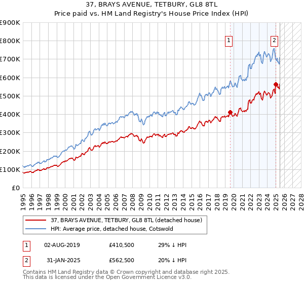 37, BRAYS AVENUE, TETBURY, GL8 8TL: Price paid vs HM Land Registry's House Price Index