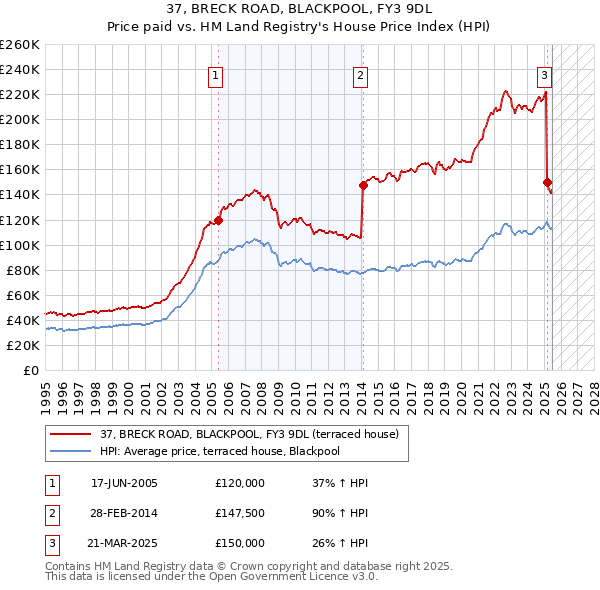 37, BRECK ROAD, BLACKPOOL, FY3 9DL: Price paid vs HM Land Registry's House Price Index