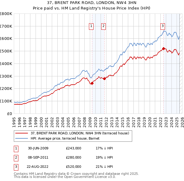 37, BRENT PARK ROAD, LONDON, NW4 3HN: Price paid vs HM Land Registry's House Price Index