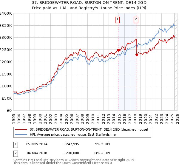 37, BRIDGEWATER ROAD, BURTON-ON-TRENT, DE14 2GD: Price paid vs HM Land Registry's House Price Index